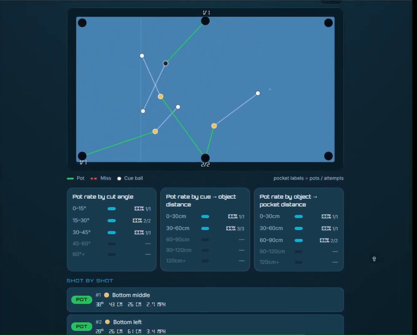 CueIQ practice analytics: overhead shot map with pot and miss trajectories, pot rate broken down by cut angle and distance, and a shot-by-shot log